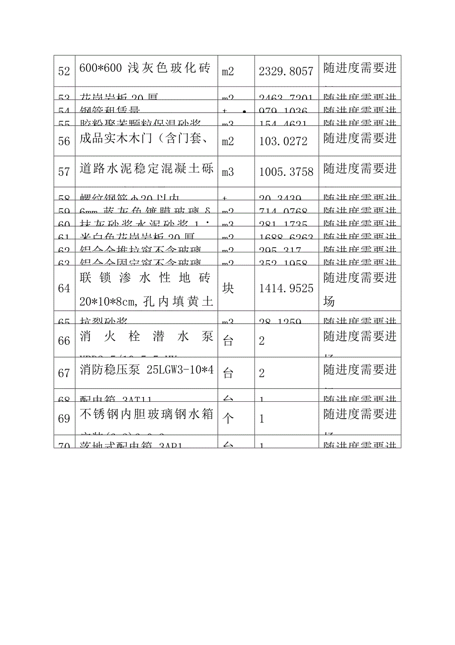 汽车客运站综合建设项目工程投入的主要物资材料情况描述及进场计划方案_第4页