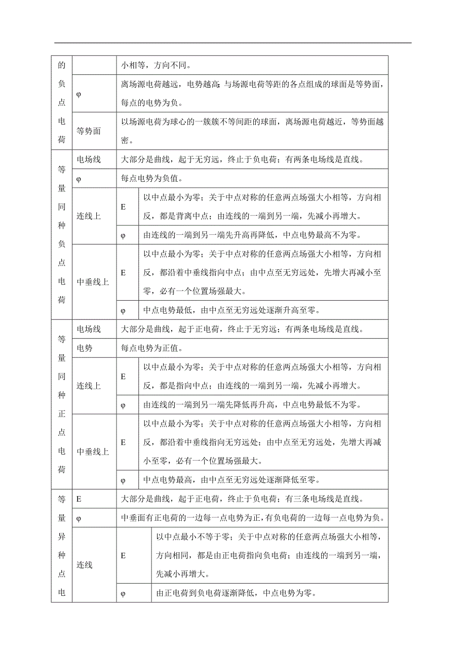 新高考物理一轮复习刷题练习第50讲 电场中的图像（含解析）_第3页