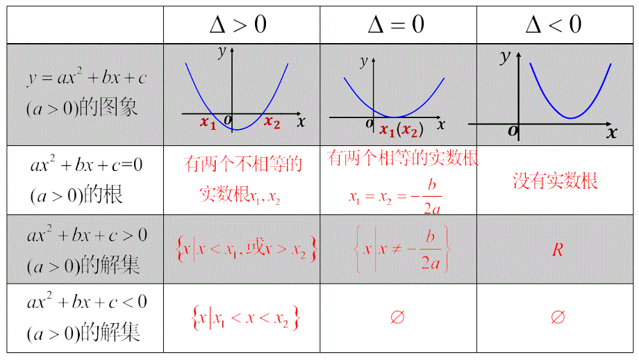 2.3二次函数与一元二次方程、不等式（第2课时） 课件_第3页