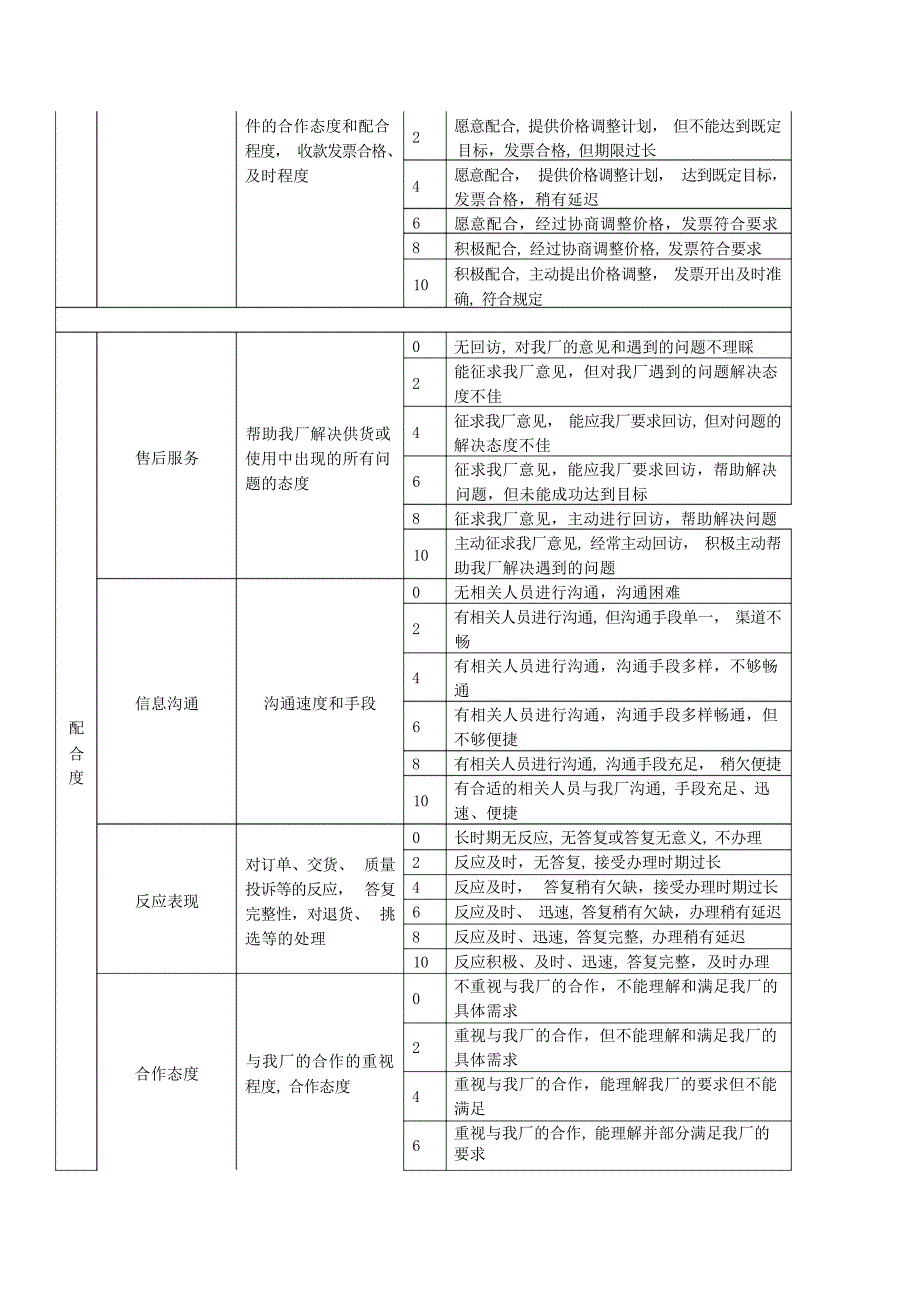 供应商质量评估评分质量管理_第4页