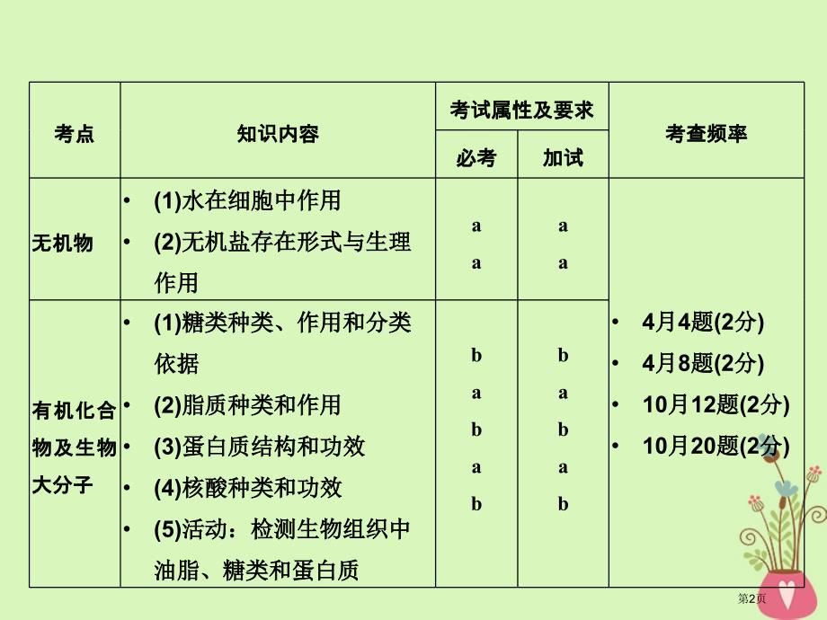 高考生物复习第1讲细胞的分子组成全国公开课一等奖百校联赛示范课赛课特等奖PPT课件_第2页