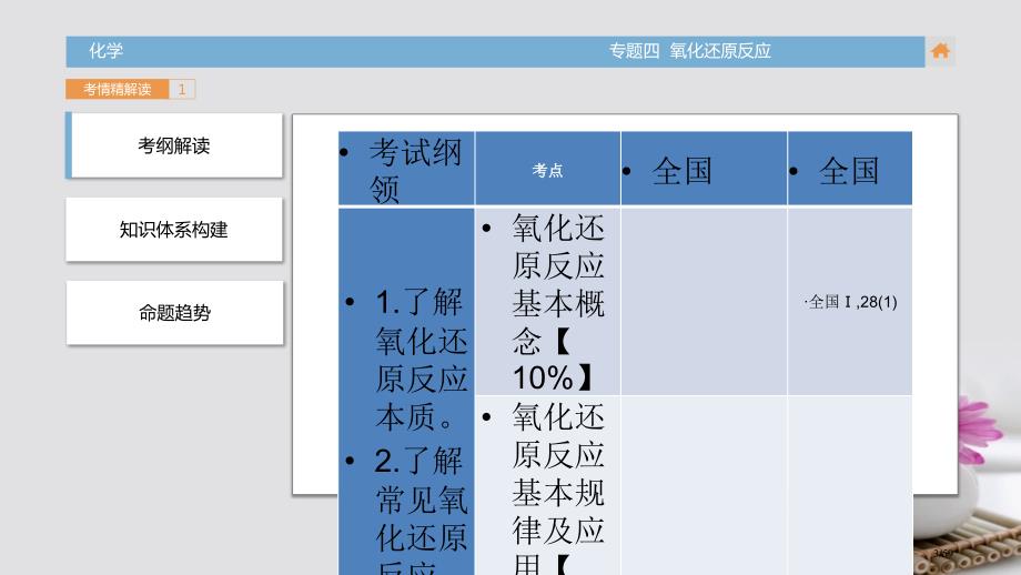 高三化学复习考情解读+知识通关+题型突破+能力提升专题4氧化还原反应省公开课一等奖新名师优质课获奖P_第3页