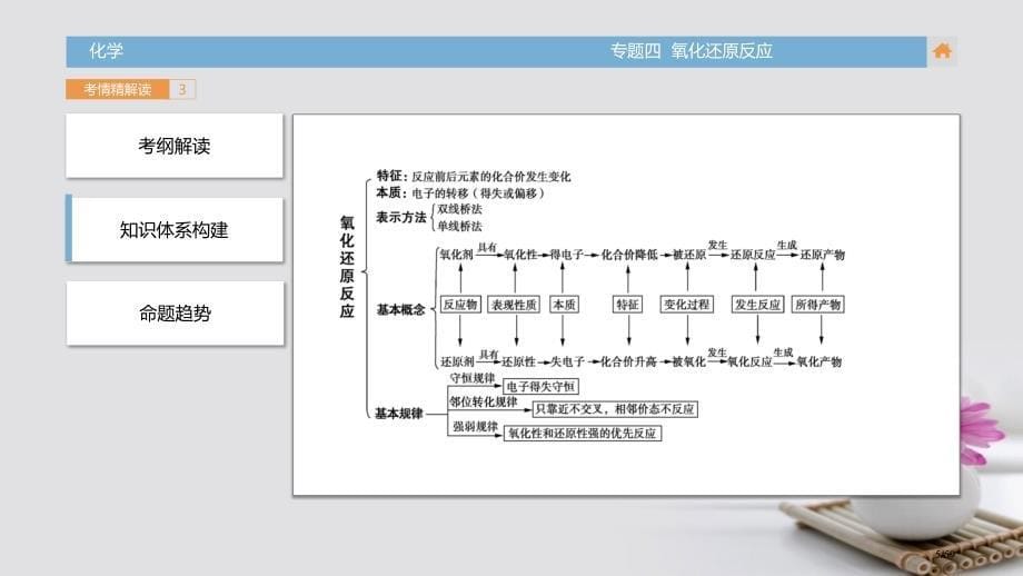 高三化学复习考情解读+知识通关+题型突破+能力提升专题4氧化还原反应省公开课一等奖新名师优质课获奖P_第5页