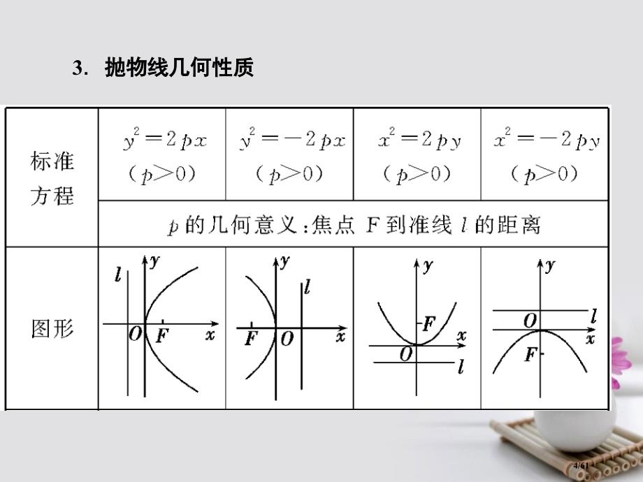 高考数学总复习9.7抛物线ppt市赛课公开课一等奖省名师优质课获奖PPT课件_第4页