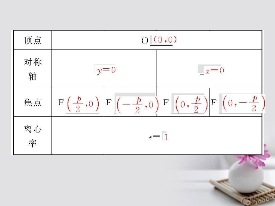 高考数学总复习9.7抛物线ppt市赛课公开课一等奖省名师优质课获奖PPT课件_第5页