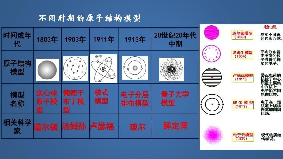 【课件】第一章第一节原子结构课件高二化学人教版（2019）选择性必修2_第5页