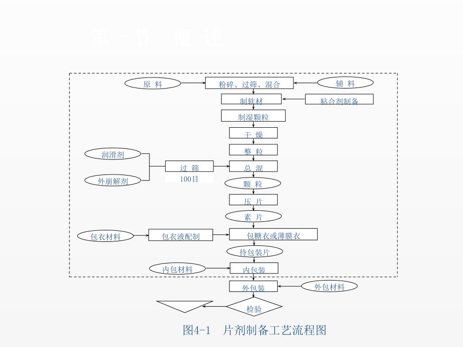 《药物制剂技术实训教程》课件第4章_第3页