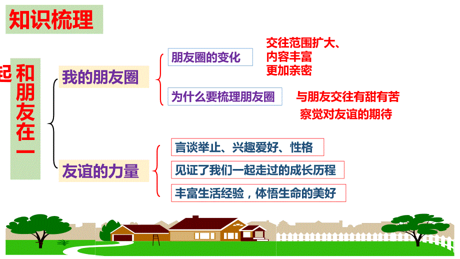 第四课+友谊与成长同行+复习课件 部编版道德与法治七年级上册_第2页