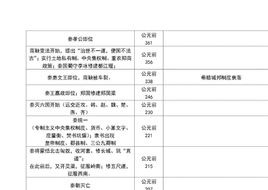 2024年高考冲刺：【高中历史】中外历史大事年表建议收藏_第3页