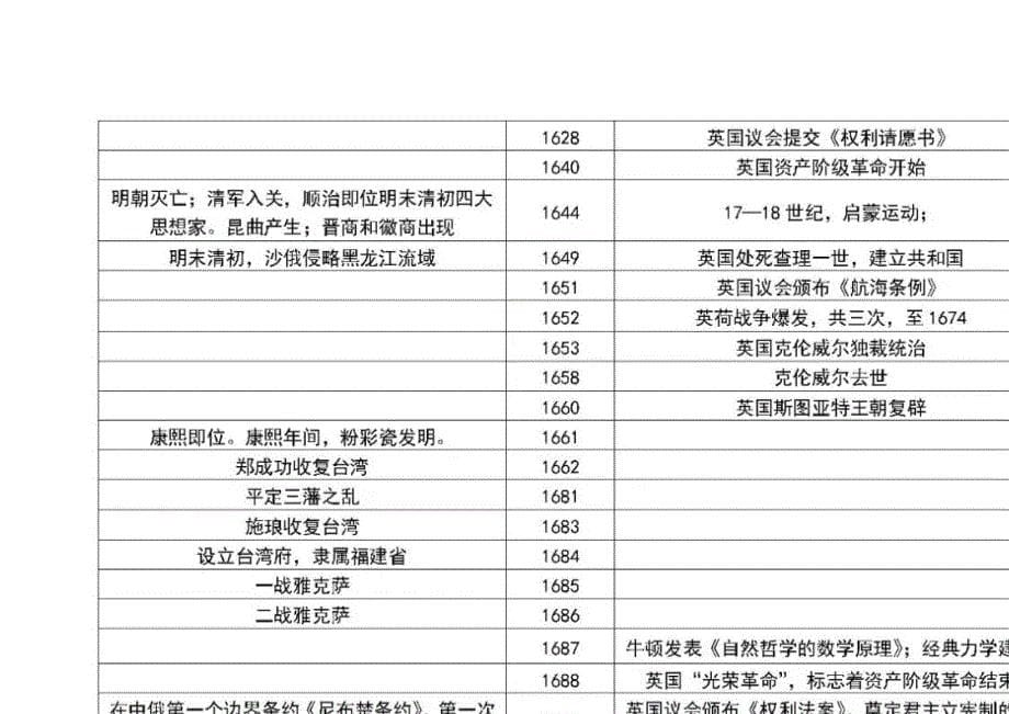 2024年高考冲刺：【高中历史】中外历史大事年表建议收藏_第5页