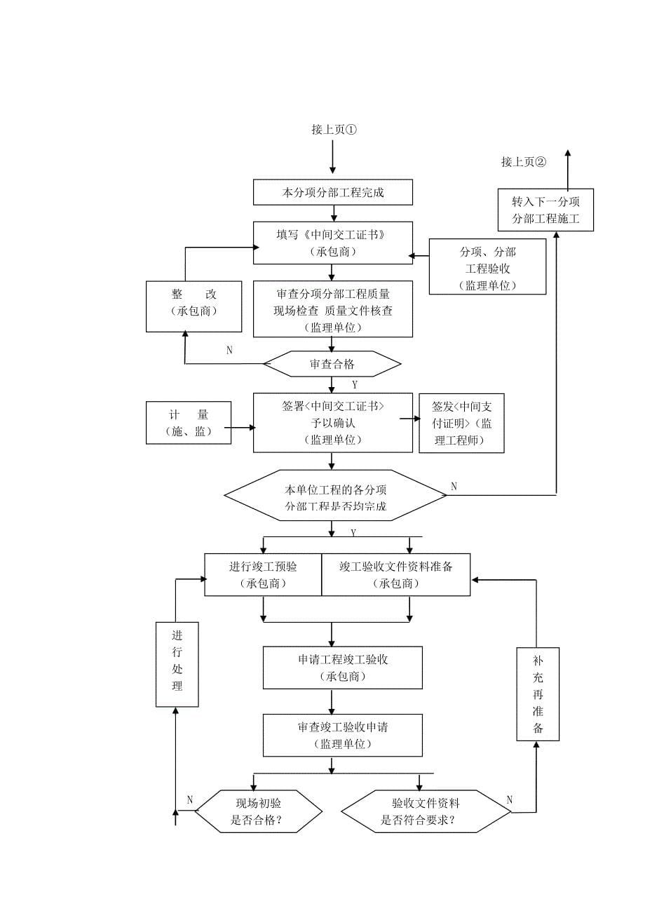 铁路客运专线四电工程建设项目监理工作程序_第5页