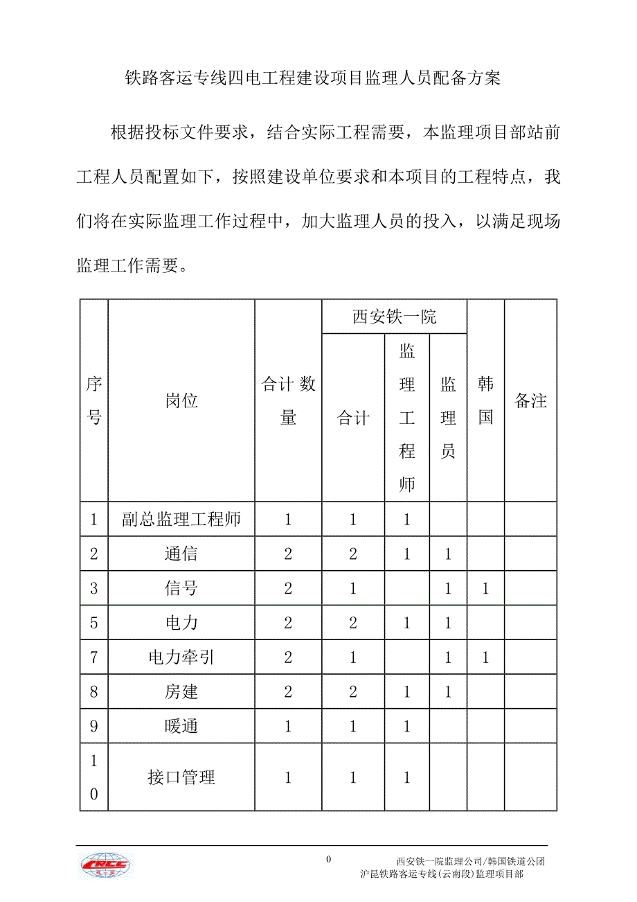 铁路客运专线四电工程建设项目监理人员配备方案_第1页