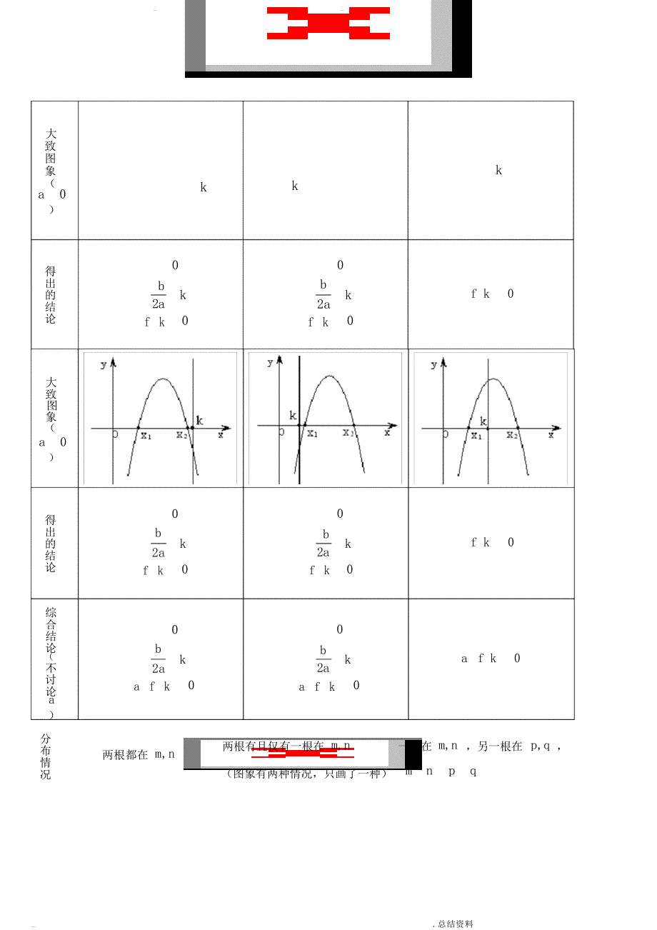 二次方程根的分布情况归纳中学学案_第2页
