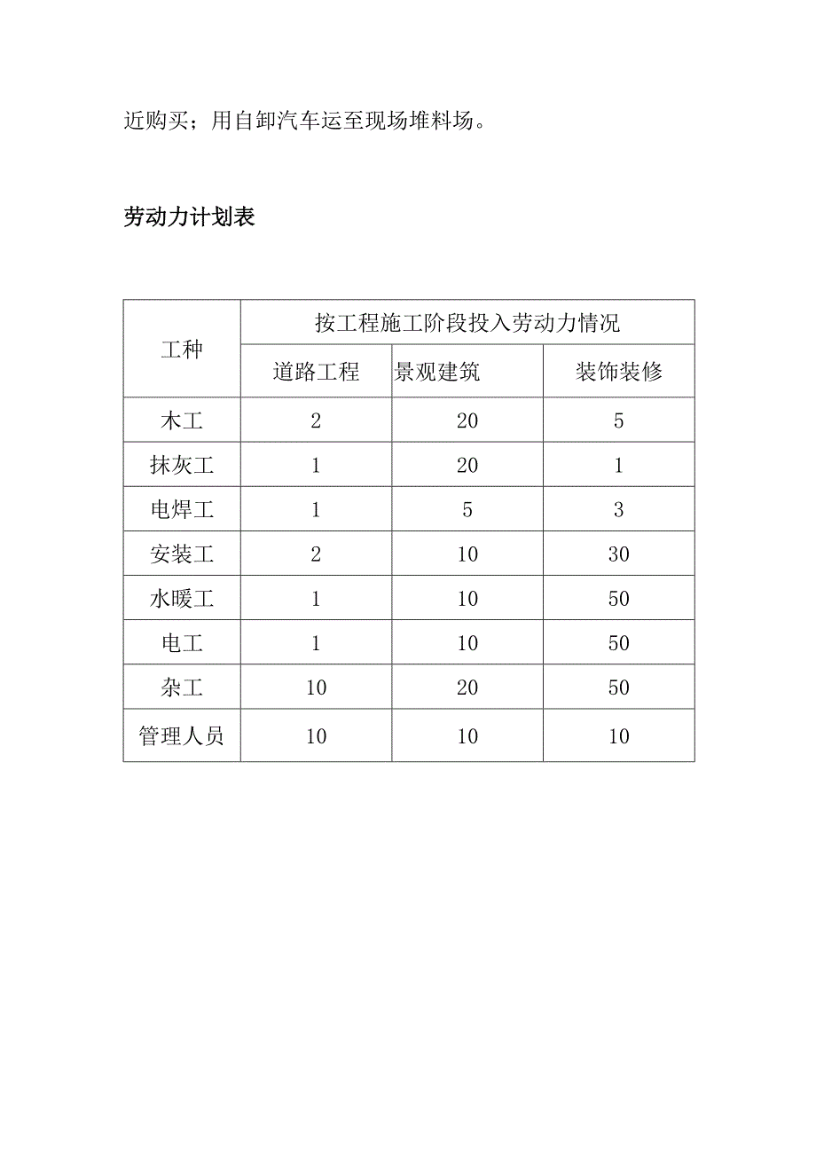 旅游景区砂石路及钢结构摄影三角塔建设项目劳动力和材料投入计划及其保证措施_第3页