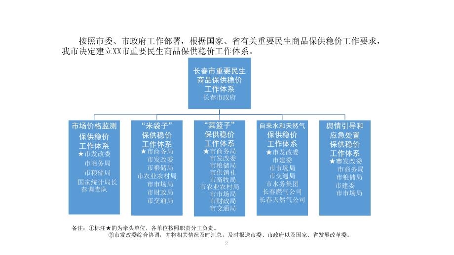 重要民生商品保供稳价工作体系流程图_第2页