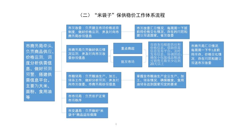 重要民生商品保供稳价工作体系流程图_第4页