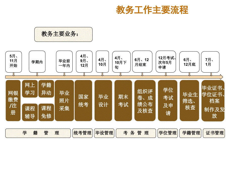 高校教务工作流程及注意事项_第3页