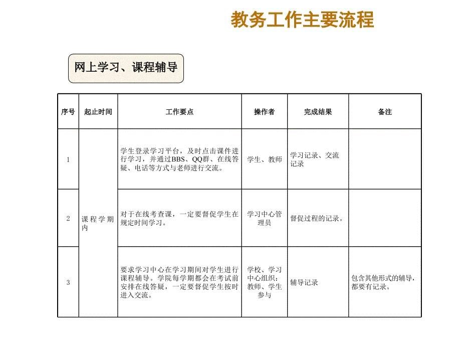 高校教务工作流程及注意事项_第5页