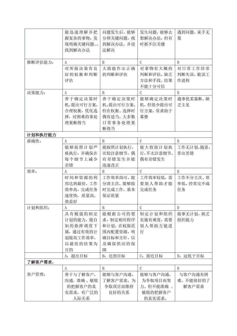 餐饮公司能力评价指标定义表_第4页