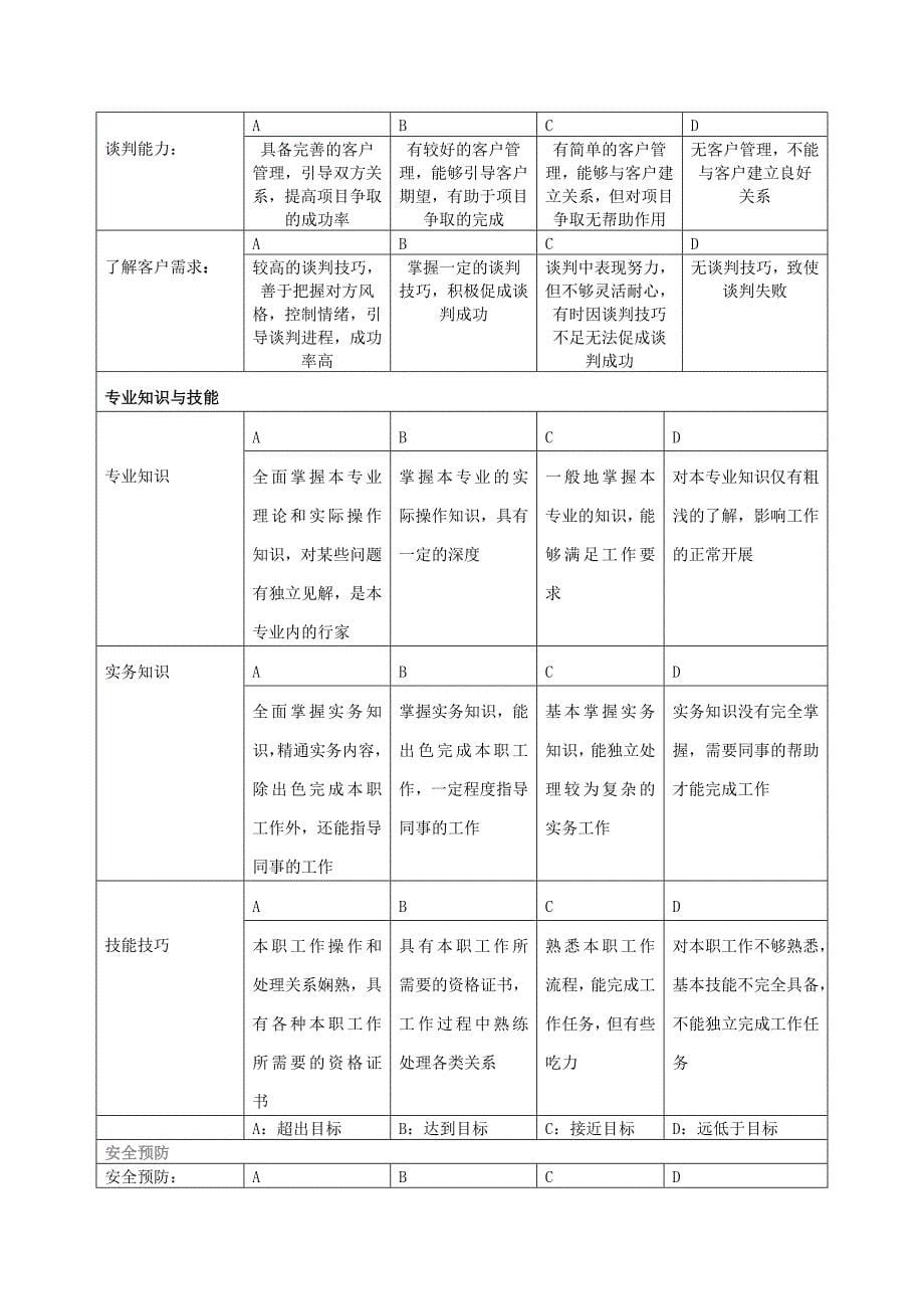 餐饮公司能力评价指标定义表_第5页