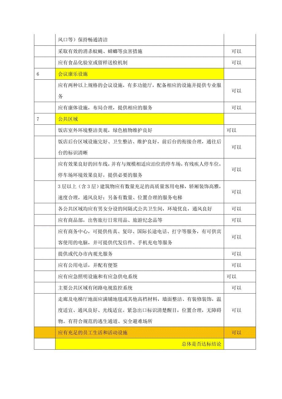 饭店设施设备项目检查表_第5页