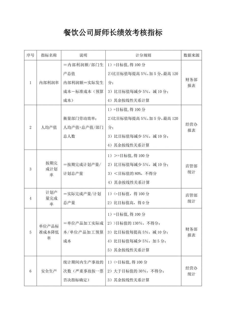 餐饮公司厨师长绩效考核指标_第1页