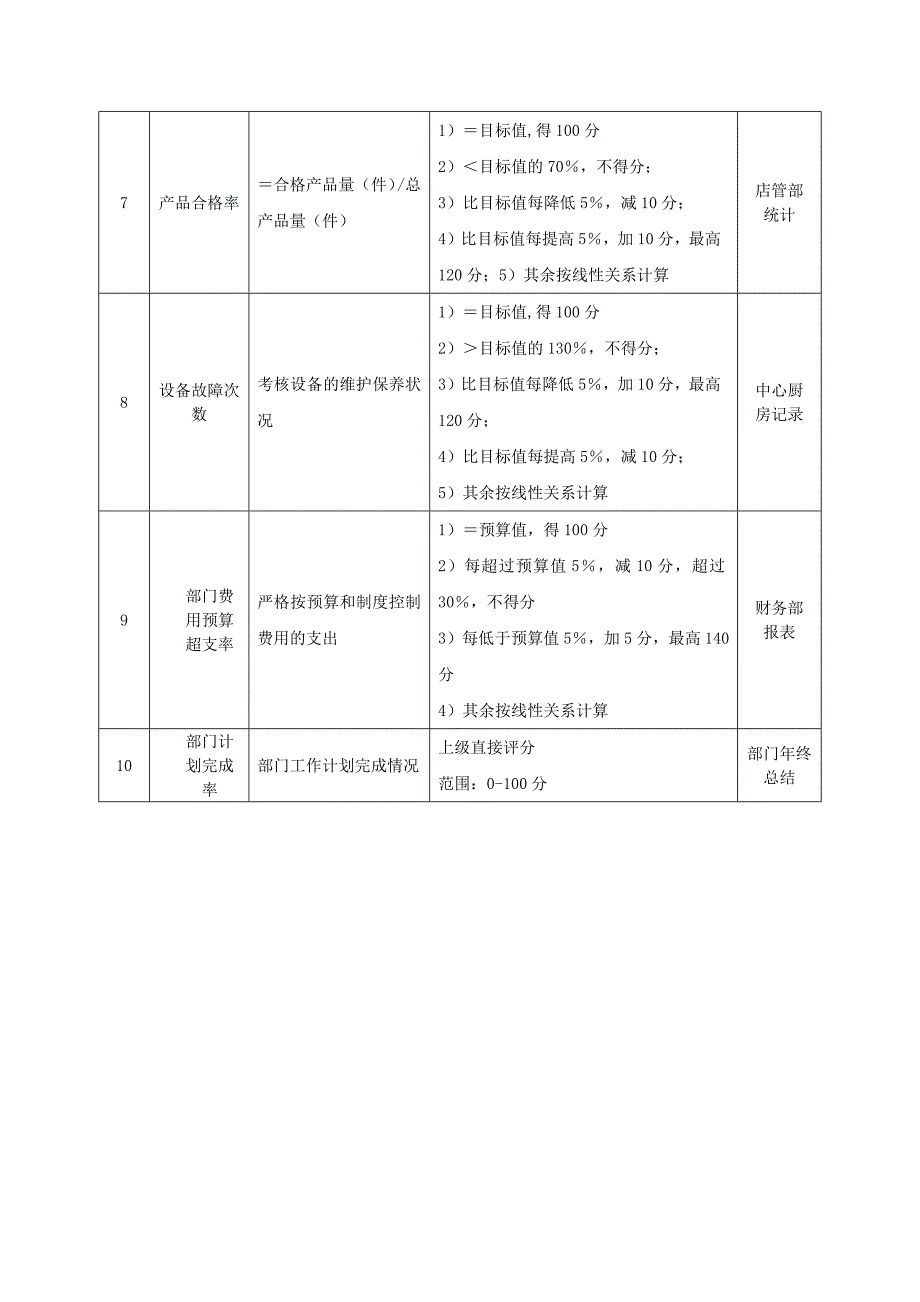 餐饮公司厨师长绩效考核指标_第2页