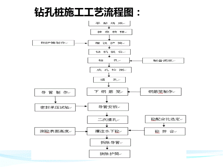 建设工程冲击钻孔桩施工技术及相关标准化要求_第4页