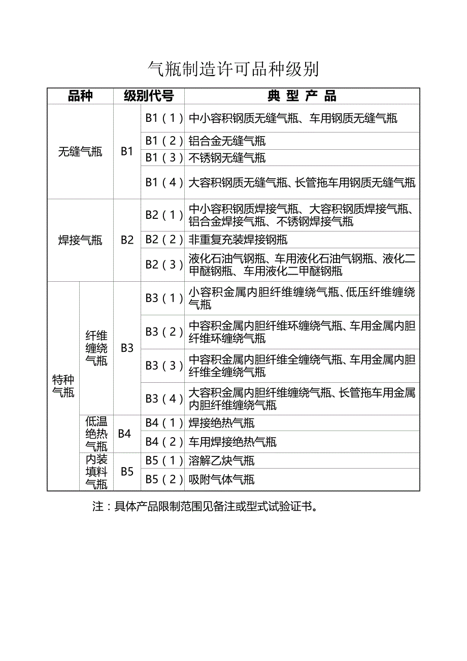 气瓶制造许可品种级别_第1页