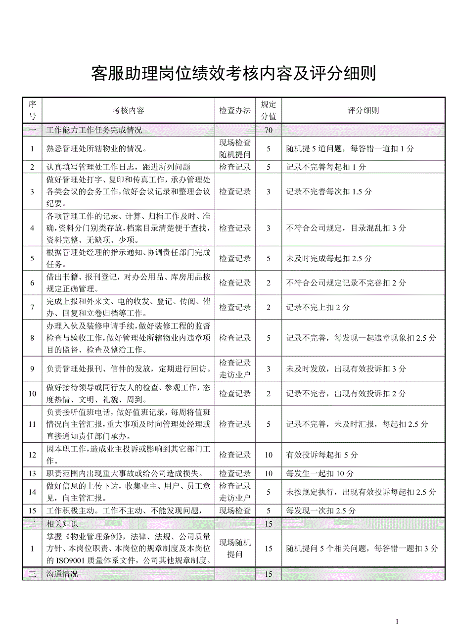 物业 客服助理岗位绩效考核内容及评分细则_第1页