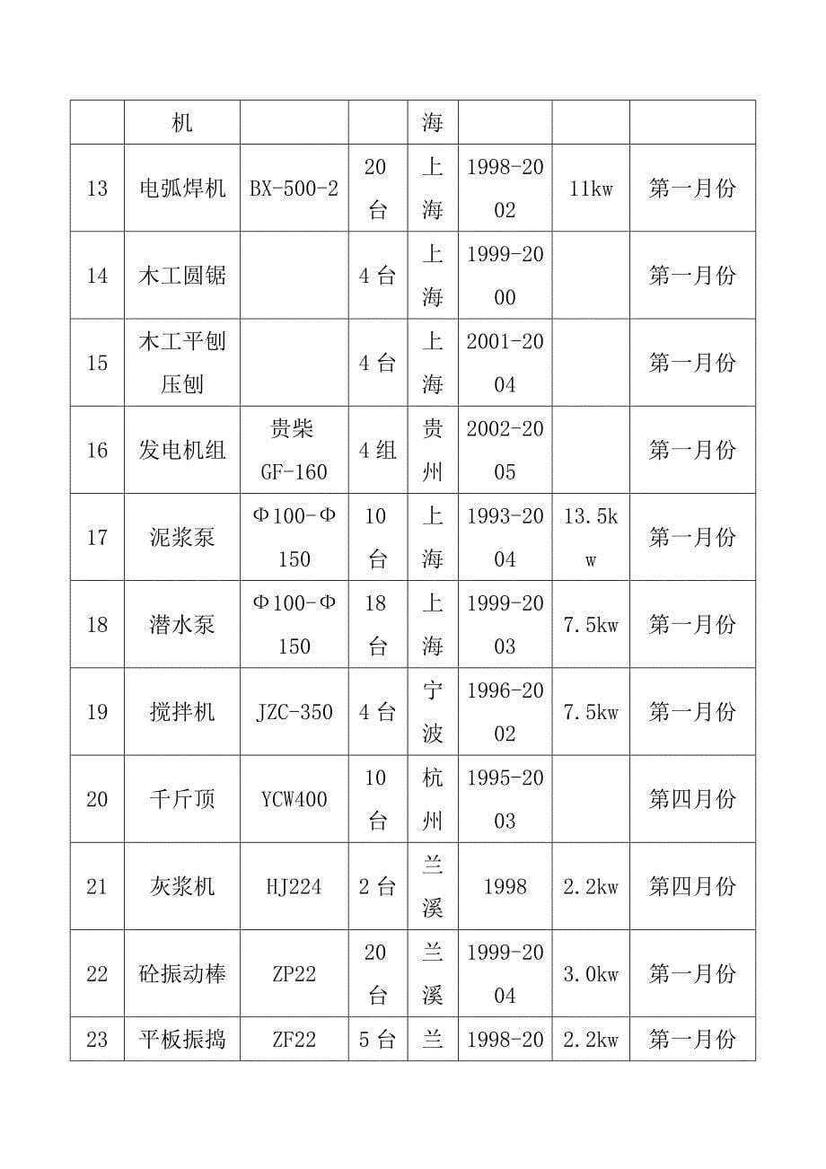 高速公路互通立交改建工程机械设备和检验实验仪器设备投入计划及保证措施_第5页