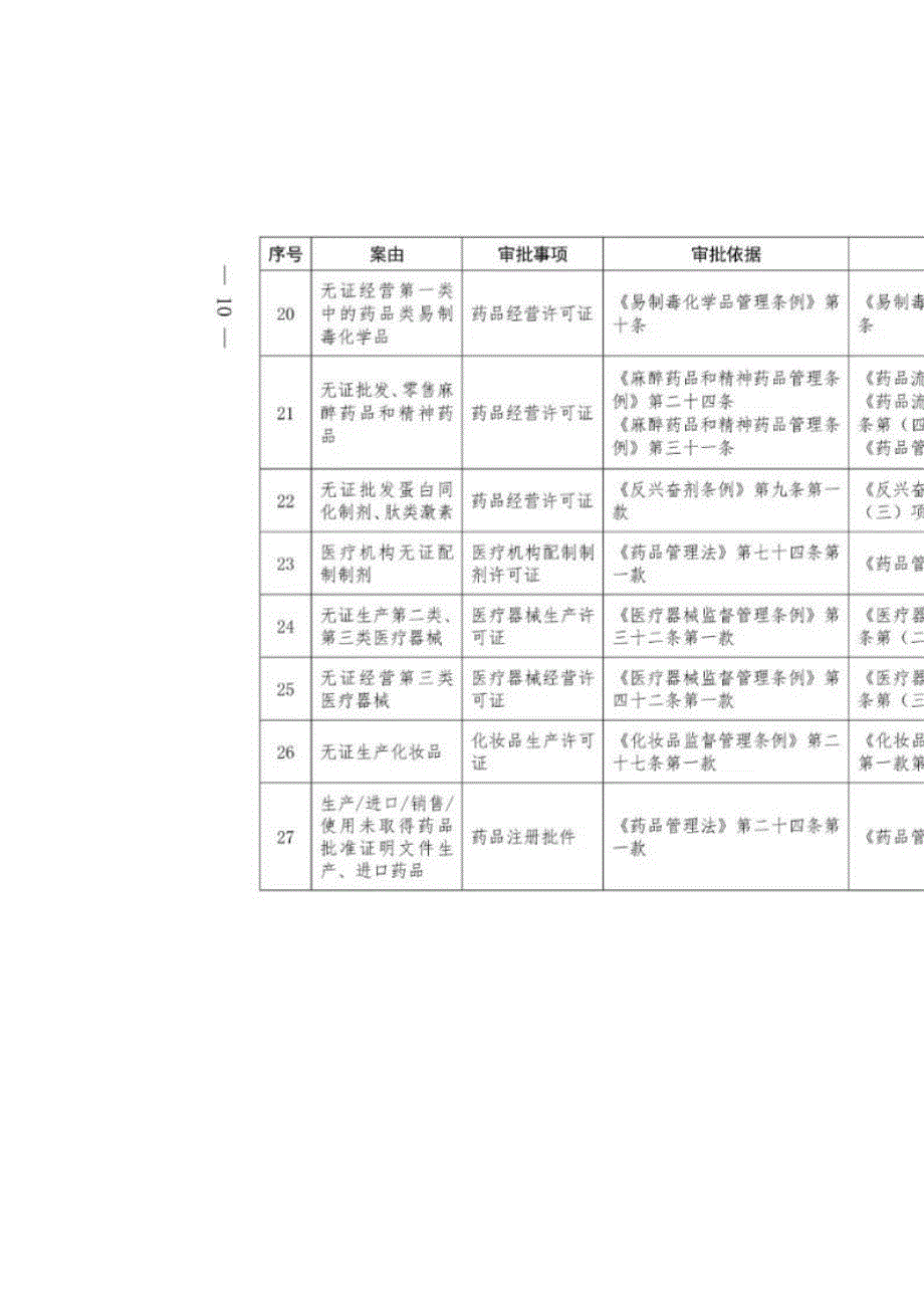 市场监管部门无证经营行为监管查处责任清单_第4页