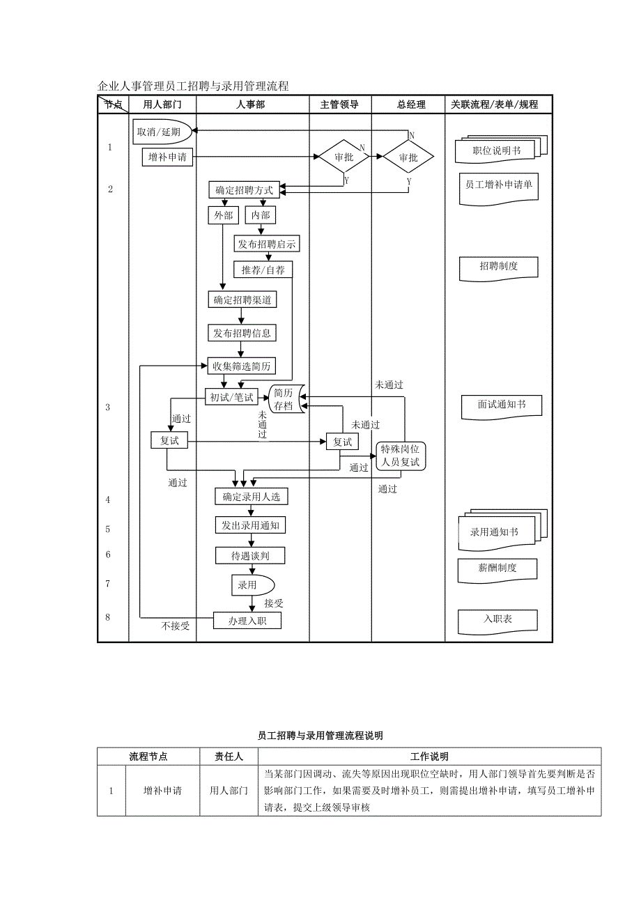 企业人事管理员工招聘与录用管理流程_第1页