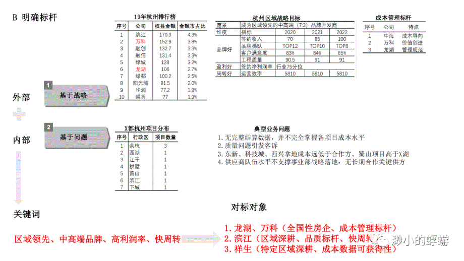 杭州区域成本管理对标报告_第4页