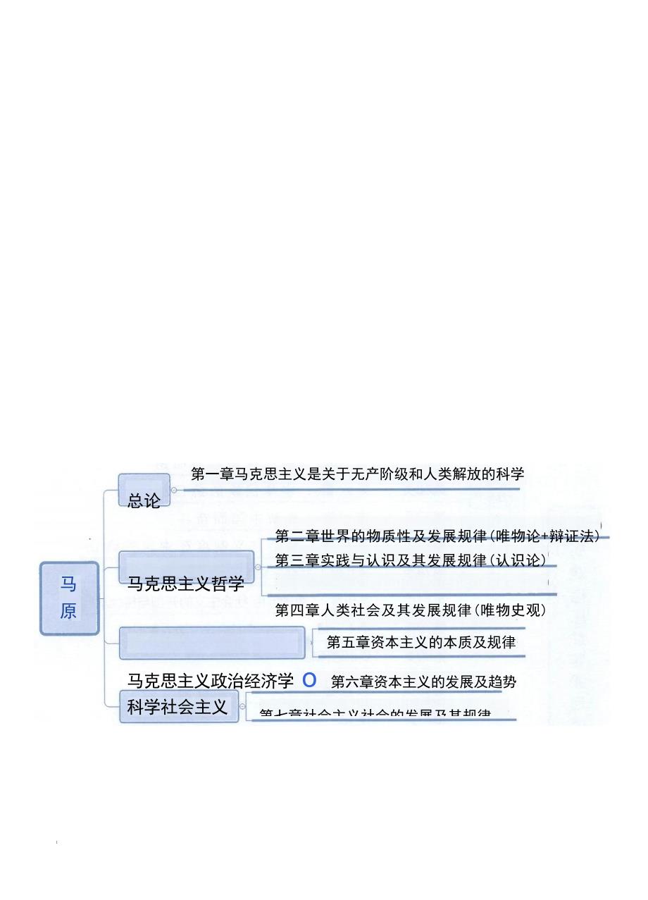 2023年考研政治复习资料：马原思维导图【可编辑】_第1页