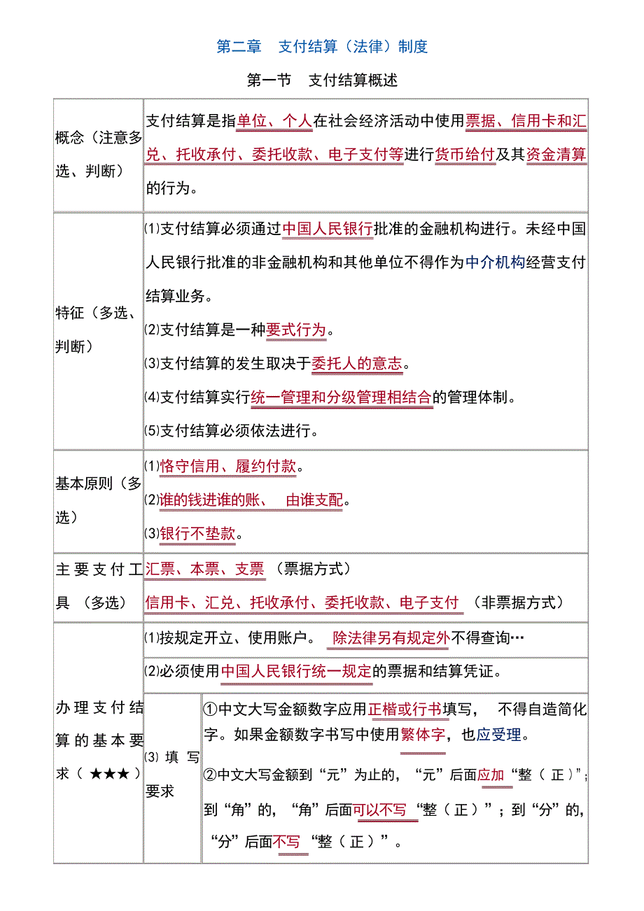 第二章支付结算制知识点归纳金融资料_第1页