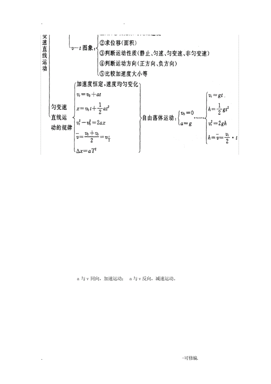 高一物理复习必修1知识集锦及典型例题与分析高中教育_第2页