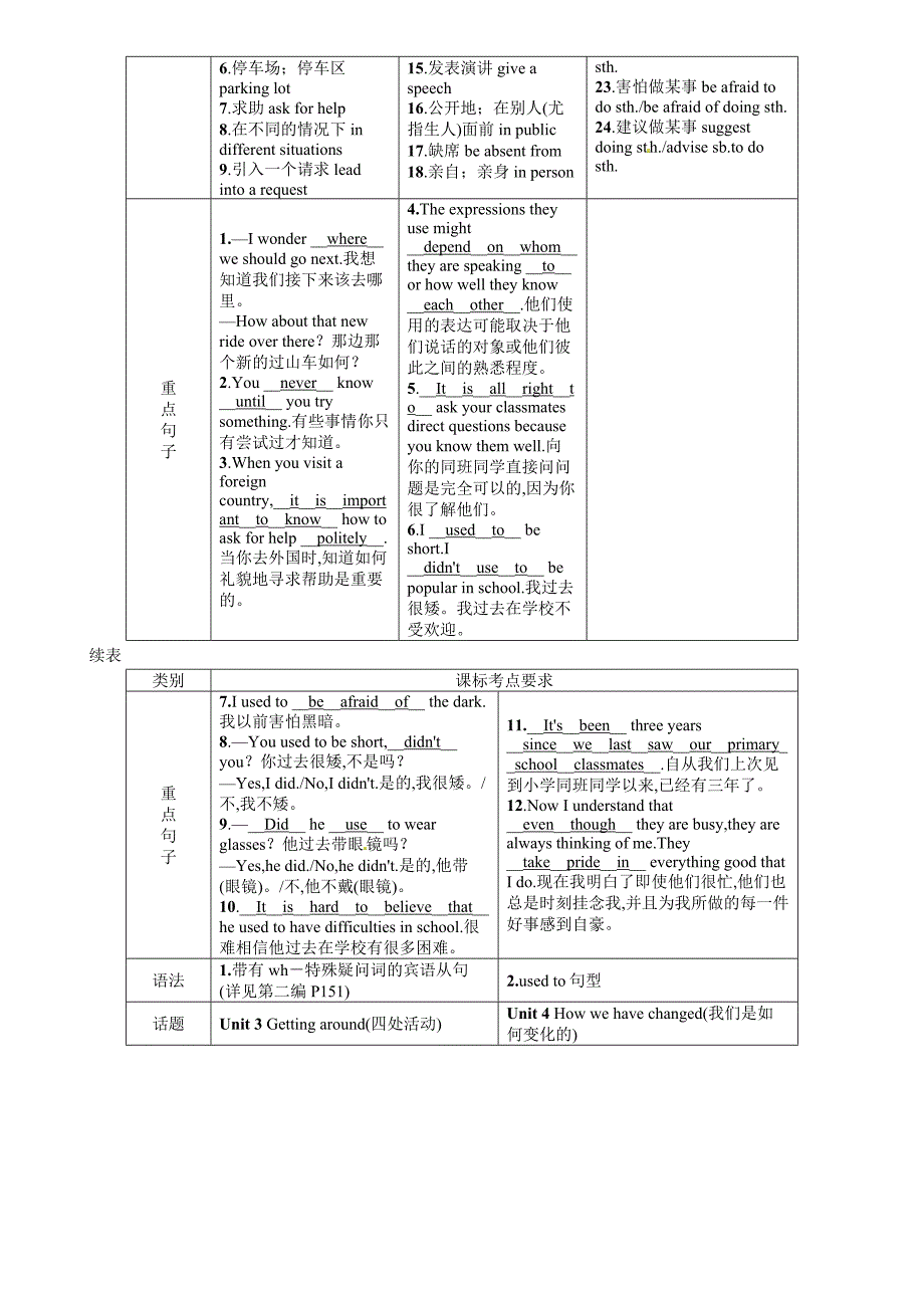 中考英语考点回顾专题九全units3-4_第2页