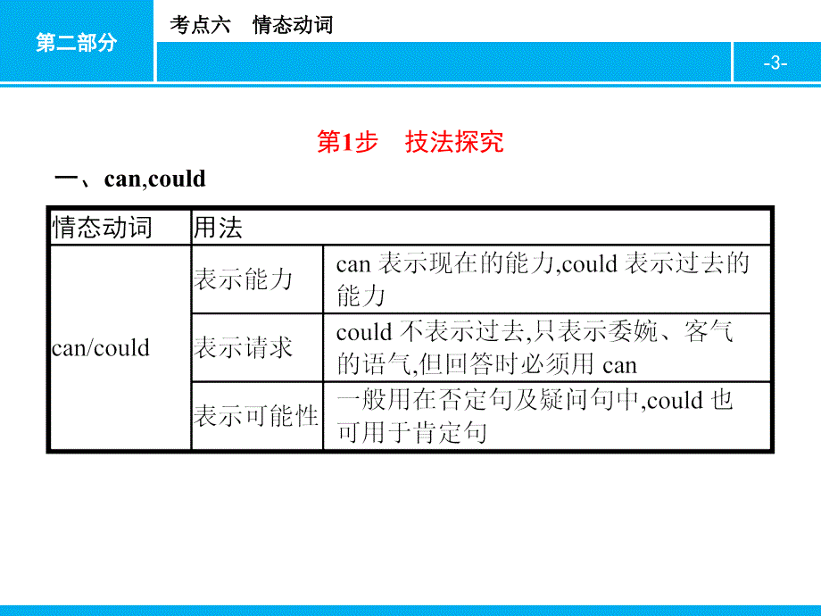 新高考高中学业水平测试复习考点六 情态动词_第3页