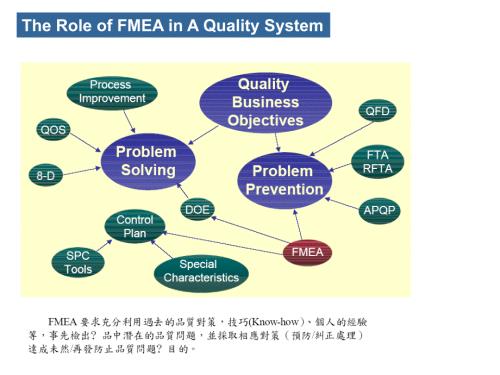 英文版培训课件：The Role of FMEA in A Quality System