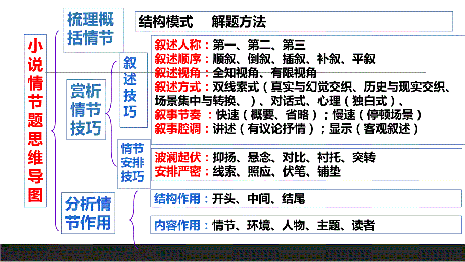 2024届高考语文复习：小说阅读之情节复习课件27张_第4页