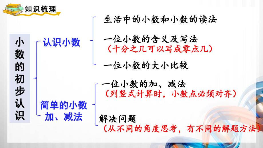 人教版新插图小学三年级数学下册7-5《整理和复习》课件_第2页