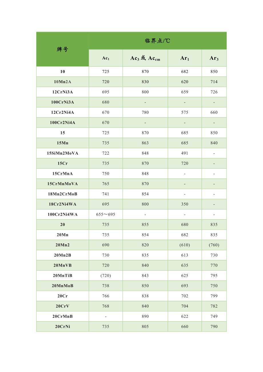 常用钢相变临界点_第1页