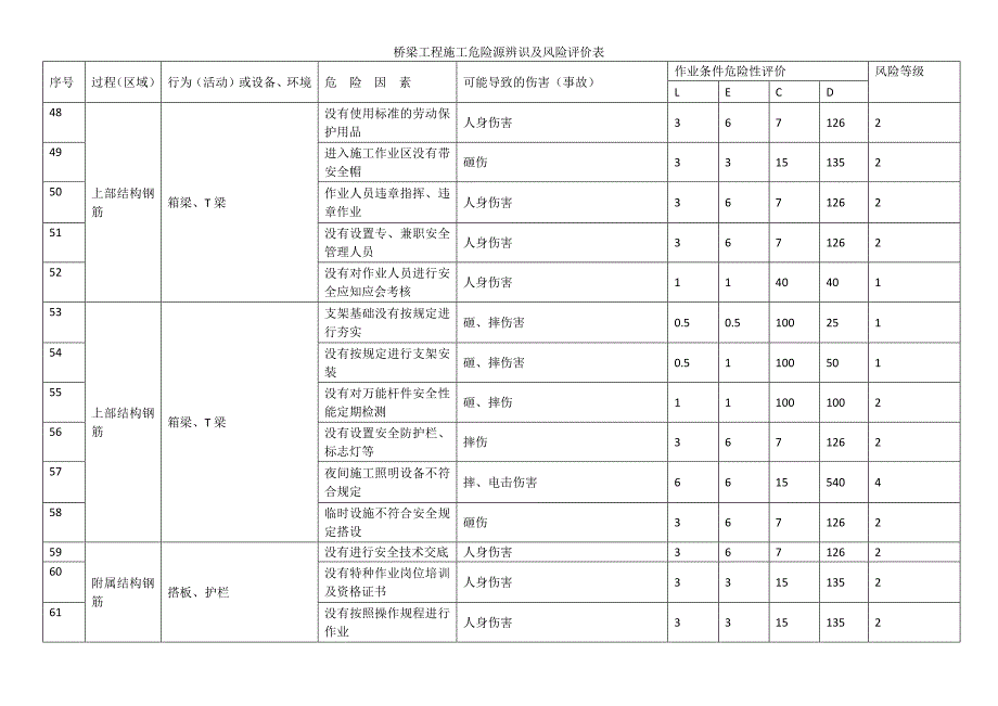 桥梁工程施工危险源辨识及风险评价表_第4页