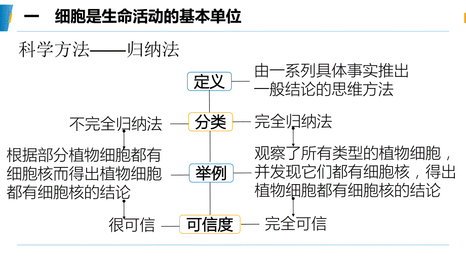 【课件】第1章走近细胞单元复习课件高一上学期生物人教版必修1_第4页