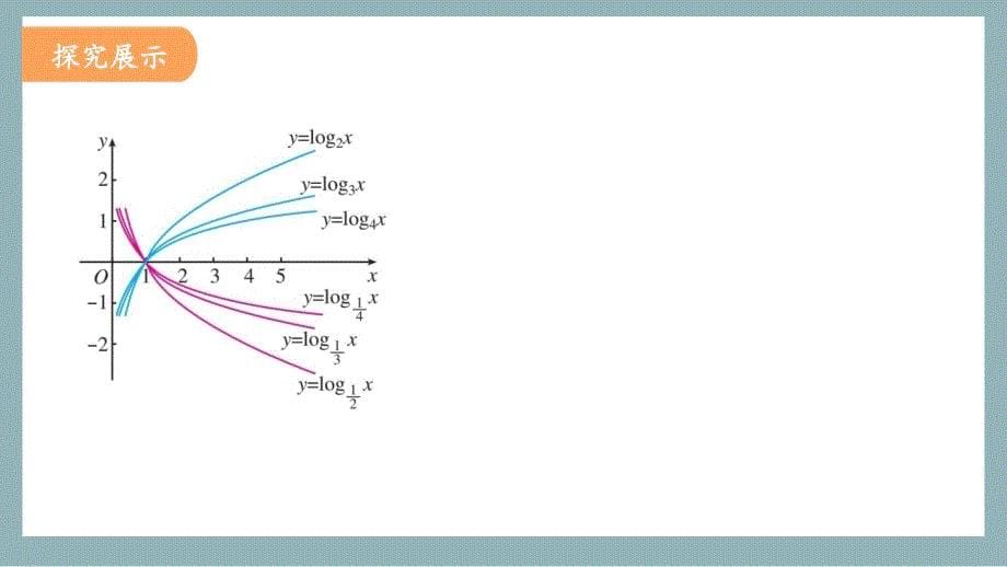 【数学课件】对数函数的图象与性质 2023-2024学年高一上学期数学人教A版（2019）必修第一册_第5页