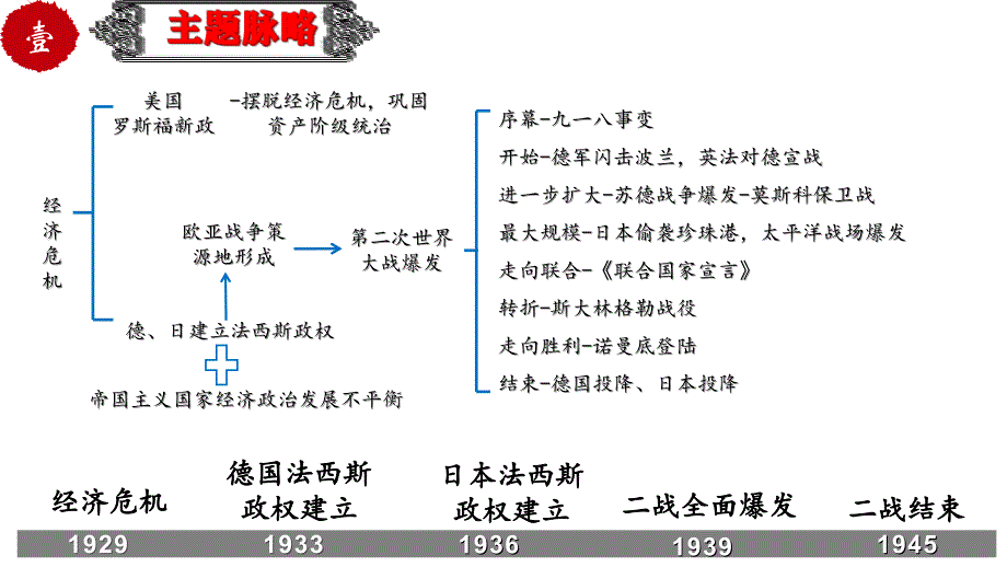 中考历史一轮复习精品课件专题36 经济大危机和第二次世界大战（含答案）_第3页