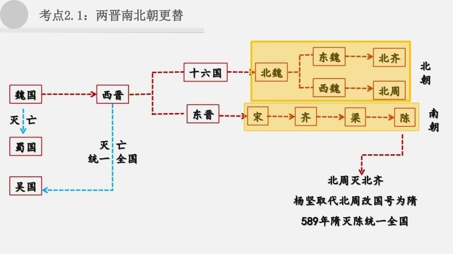 中考历史一轮复习考点讲练课件：三国两晋南北朝时期：政权分立与民族交融（含答案）_第5页