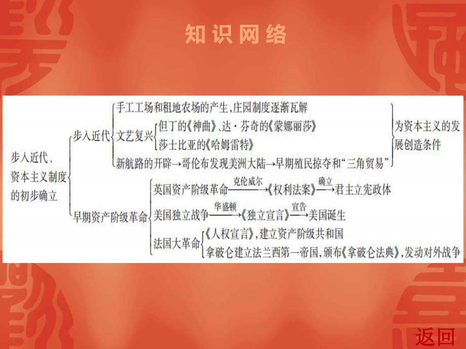 中考历史一轮复习讲解课件：第五部分 第一单元 步入近代、资本主义制度的初步确立（含答案）_第4页