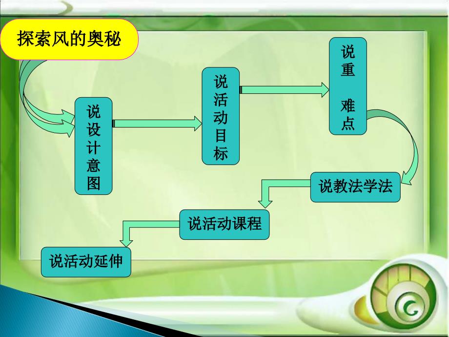 幼儿园大班科学说课稿《探索风的奥秘》_第2页